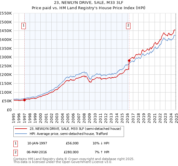 23, NEWLYN DRIVE, SALE, M33 3LF: Price paid vs HM Land Registry's House Price Index