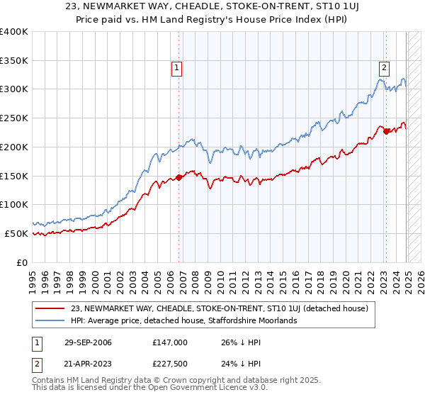 23, NEWMARKET WAY, CHEADLE, STOKE-ON-TRENT, ST10 1UJ: Price paid vs HM Land Registry's House Price Index