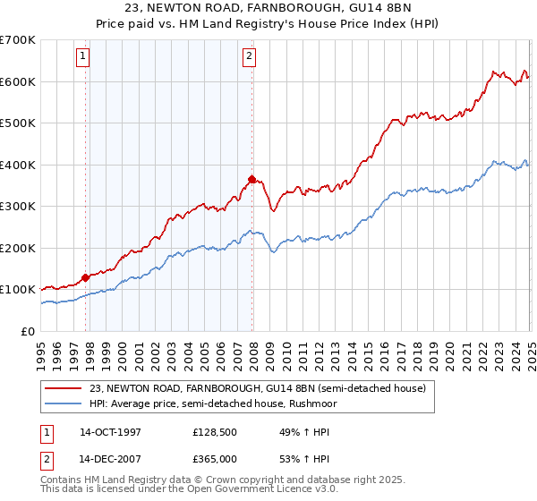 23, NEWTON ROAD, FARNBOROUGH, GU14 8BN: Price paid vs HM Land Registry's House Price Index