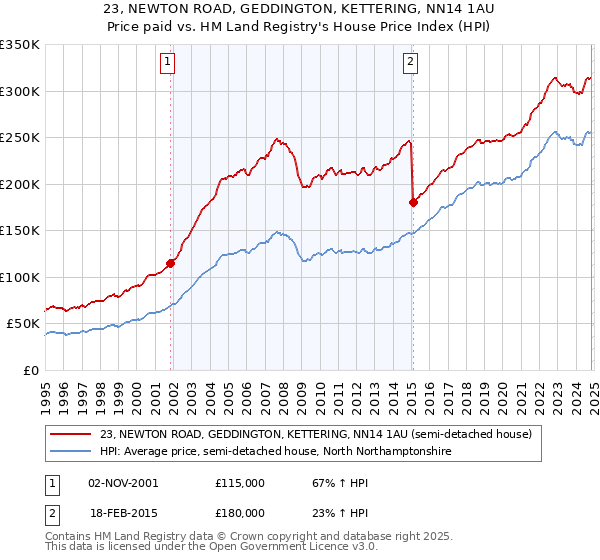 23, NEWTON ROAD, GEDDINGTON, KETTERING, NN14 1AU: Price paid vs HM Land Registry's House Price Index