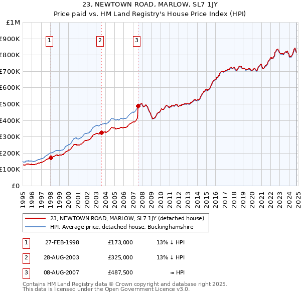 23, NEWTOWN ROAD, MARLOW, SL7 1JY: Price paid vs HM Land Registry's House Price Index