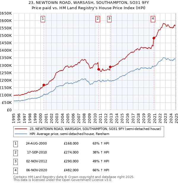 23, NEWTOWN ROAD, WARSASH, SOUTHAMPTON, SO31 9FY: Price paid vs HM Land Registry's House Price Index