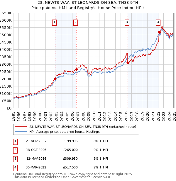 23, NEWTS WAY, ST LEONARDS-ON-SEA, TN38 9TH: Price paid vs HM Land Registry's House Price Index