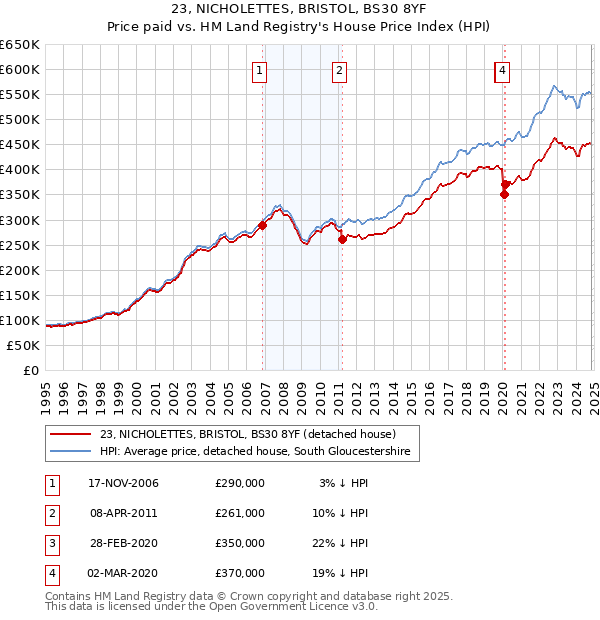 23, NICHOLETTES, BRISTOL, BS30 8YF: Price paid vs HM Land Registry's House Price Index