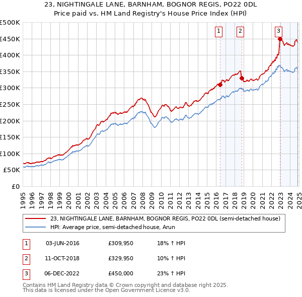 23, NIGHTINGALE LANE, BARNHAM, BOGNOR REGIS, PO22 0DL: Price paid vs HM Land Registry's House Price Index