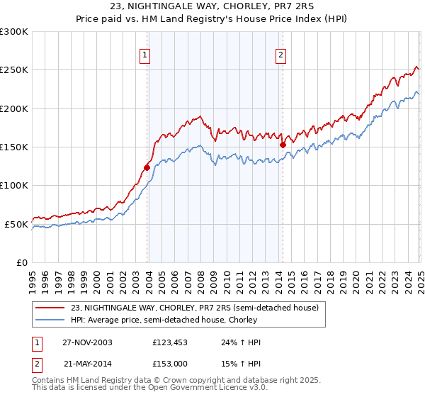 23, NIGHTINGALE WAY, CHORLEY, PR7 2RS: Price paid vs HM Land Registry's House Price Index