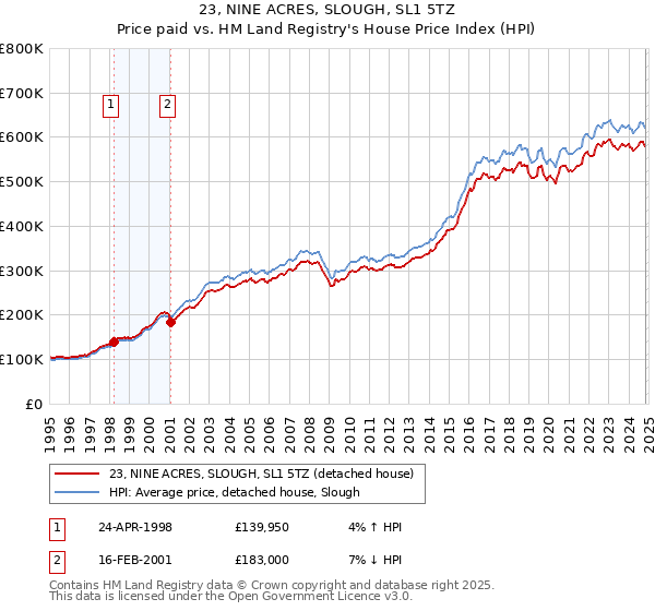 23, NINE ACRES, SLOUGH, SL1 5TZ: Price paid vs HM Land Registry's House Price Index