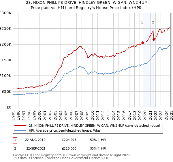 23, NIXON PHILLIPS DRIVE, HINDLEY GREEN, WIGAN, WN2 4UP: Price paid vs HM Land Registry's House Price Index