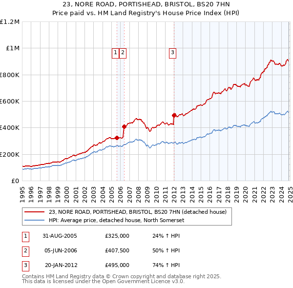 23, NORE ROAD, PORTISHEAD, BRISTOL, BS20 7HN: Price paid vs HM Land Registry's House Price Index