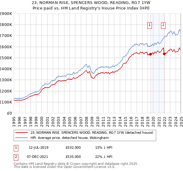 23, NORMAN RISE, SPENCERS WOOD, READING, RG7 1YW: Price paid vs HM Land Registry's House Price Index