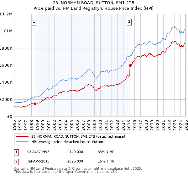 23, NORMAN ROAD, SUTTON, SM1 2TB: Price paid vs HM Land Registry's House Price Index