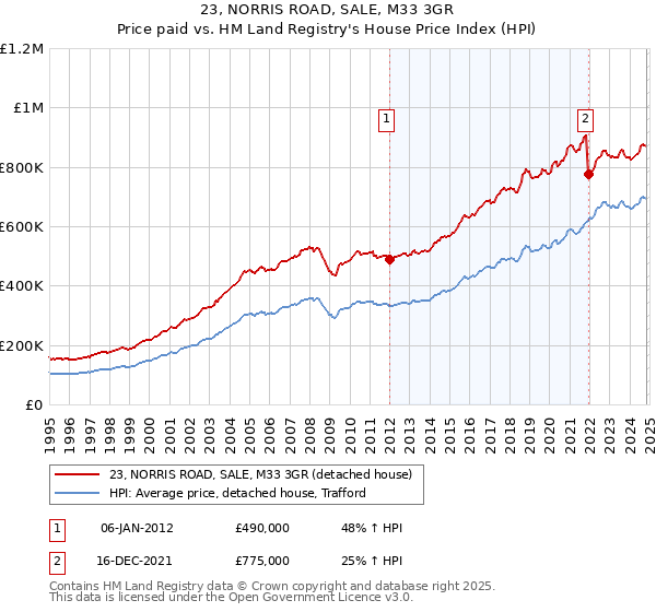 23, NORRIS ROAD, SALE, M33 3GR: Price paid vs HM Land Registry's House Price Index