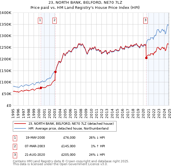 23, NORTH BANK, BELFORD, NE70 7LZ: Price paid vs HM Land Registry's House Price Index