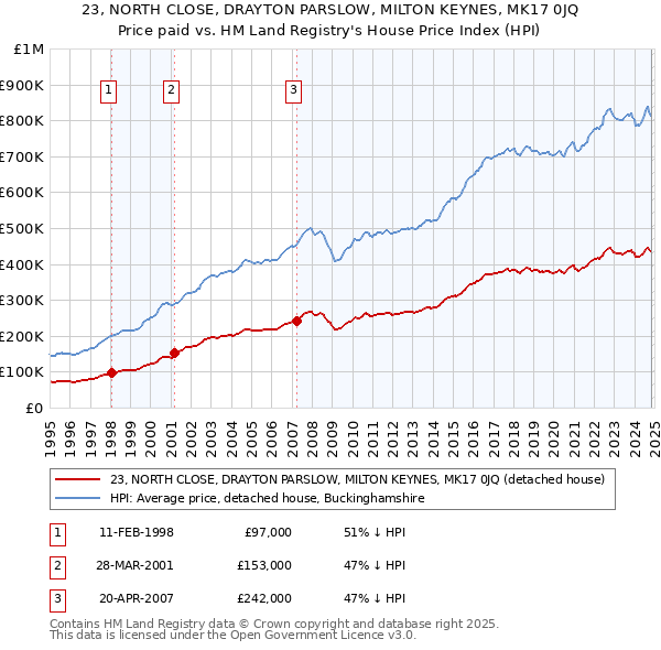 23, NORTH CLOSE, DRAYTON PARSLOW, MILTON KEYNES, MK17 0JQ: Price paid vs HM Land Registry's House Price Index