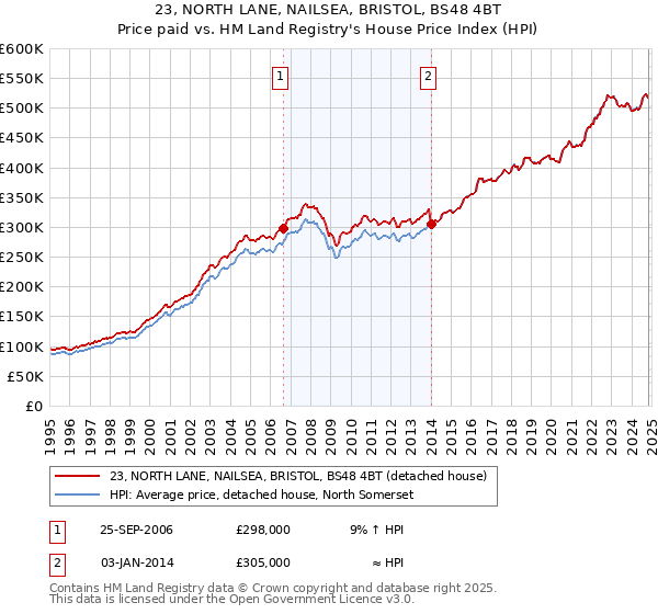 23, NORTH LANE, NAILSEA, BRISTOL, BS48 4BT: Price paid vs HM Land Registry's House Price Index