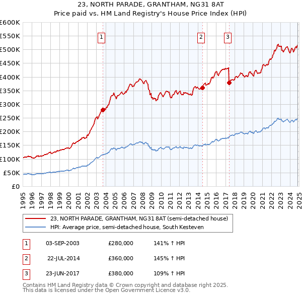 23, NORTH PARADE, GRANTHAM, NG31 8AT: Price paid vs HM Land Registry's House Price Index