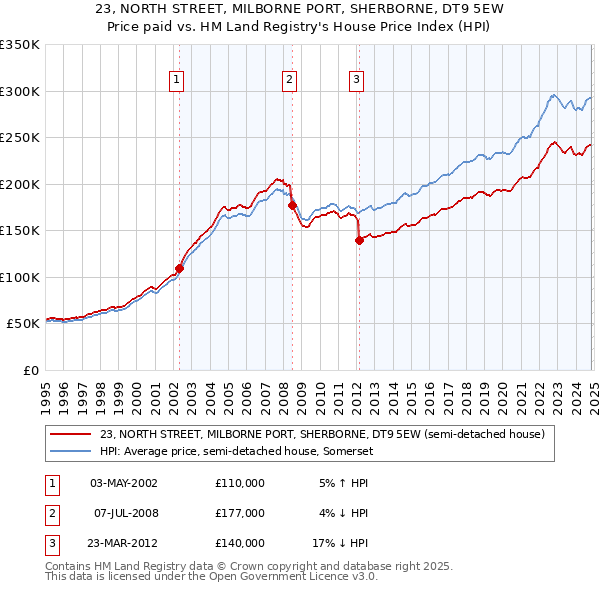 23, NORTH STREET, MILBORNE PORT, SHERBORNE, DT9 5EW: Price paid vs HM Land Registry's House Price Index