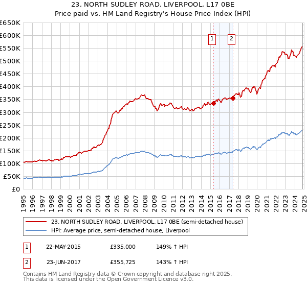 23, NORTH SUDLEY ROAD, LIVERPOOL, L17 0BE: Price paid vs HM Land Registry's House Price Index