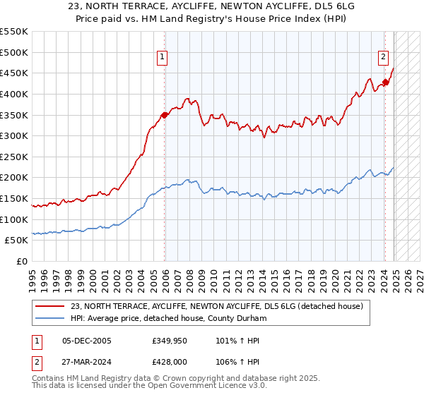 23, NORTH TERRACE, AYCLIFFE, NEWTON AYCLIFFE, DL5 6LG: Price paid vs HM Land Registry's House Price Index