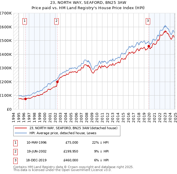 23, NORTH WAY, SEAFORD, BN25 3AW: Price paid vs HM Land Registry's House Price Index