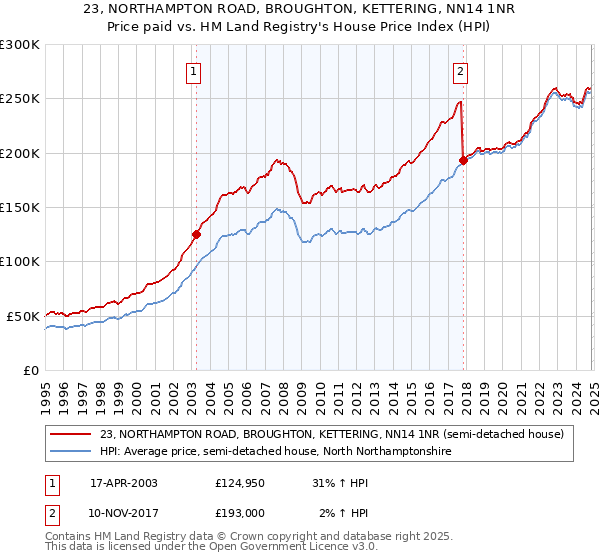 23, NORTHAMPTON ROAD, BROUGHTON, KETTERING, NN14 1NR: Price paid vs HM Land Registry's House Price Index