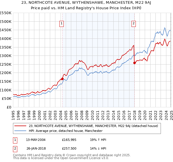 23, NORTHCOTE AVENUE, WYTHENSHAWE, MANCHESTER, M22 9AJ: Price paid vs HM Land Registry's House Price Index