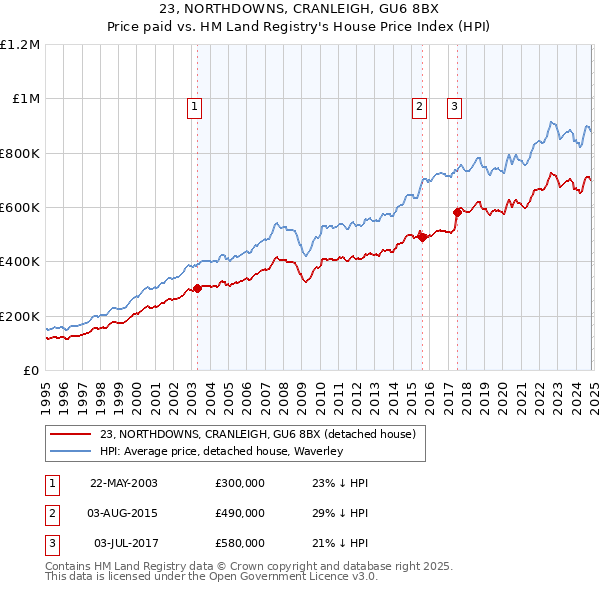 23, NORTHDOWNS, CRANLEIGH, GU6 8BX: Price paid vs HM Land Registry's House Price Index