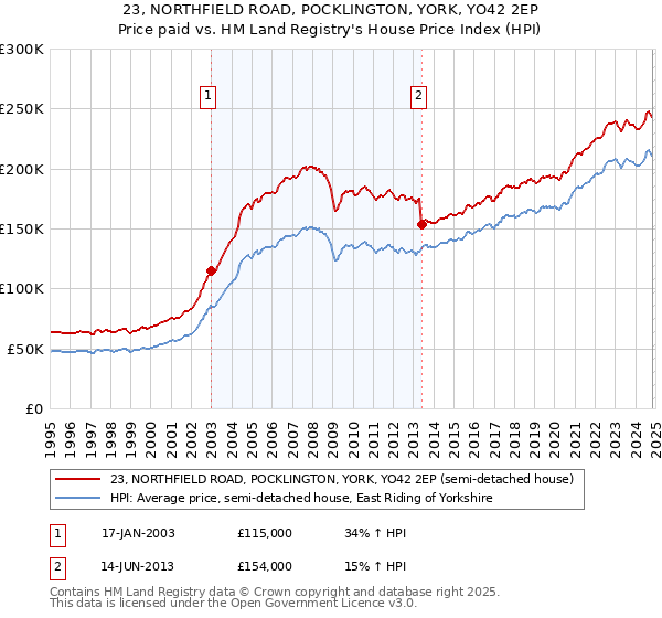 23, NORTHFIELD ROAD, POCKLINGTON, YORK, YO42 2EP: Price paid vs HM Land Registry's House Price Index