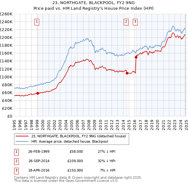 23, NORTHGATE, BLACKPOOL, FY2 9NG: Price paid vs HM Land Registry's House Price Index