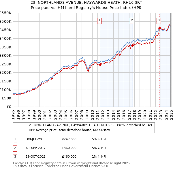 23, NORTHLANDS AVENUE, HAYWARDS HEATH, RH16 3RT: Price paid vs HM Land Registry's House Price Index