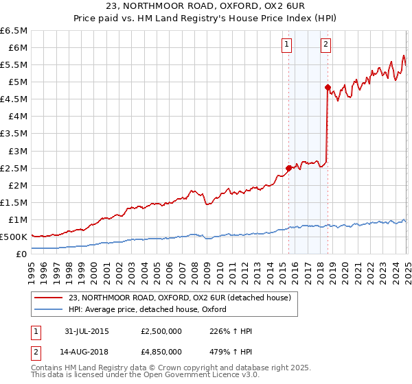 23, NORTHMOOR ROAD, OXFORD, OX2 6UR: Price paid vs HM Land Registry's House Price Index