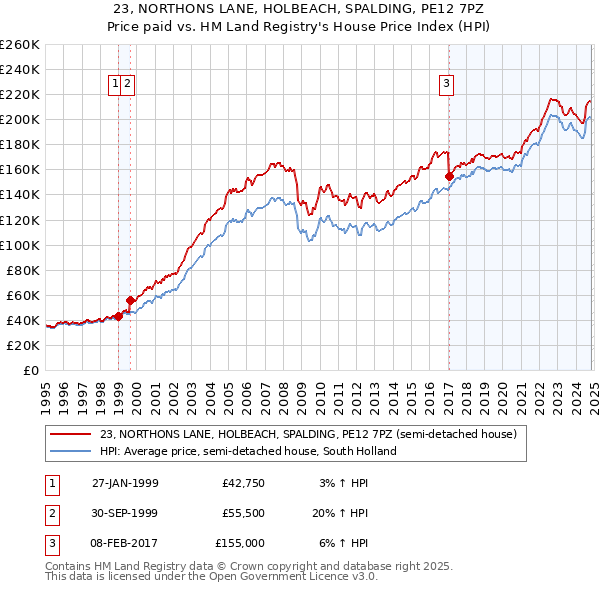 23, NORTHONS LANE, HOLBEACH, SPALDING, PE12 7PZ: Price paid vs HM Land Registry's House Price Index