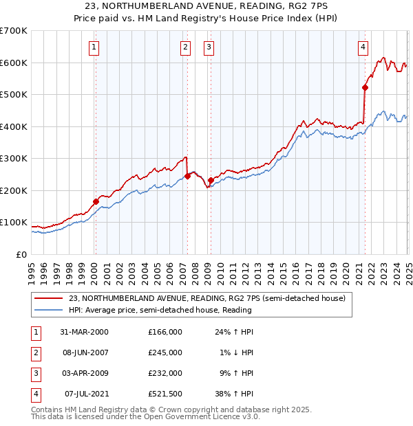 23, NORTHUMBERLAND AVENUE, READING, RG2 7PS: Price paid vs HM Land Registry's House Price Index