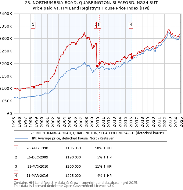 23, NORTHUMBRIA ROAD, QUARRINGTON, SLEAFORD, NG34 8UT: Price paid vs HM Land Registry's House Price Index