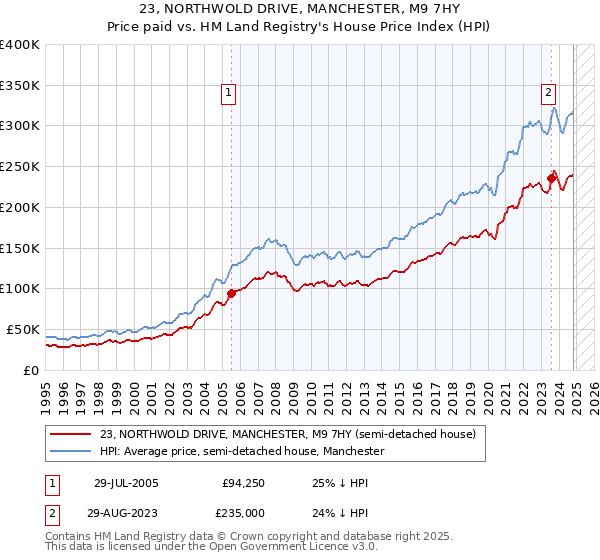 23, NORTHWOLD DRIVE, MANCHESTER, M9 7HY: Price paid vs HM Land Registry's House Price Index