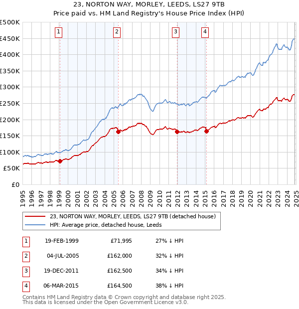 23, NORTON WAY, MORLEY, LEEDS, LS27 9TB: Price paid vs HM Land Registry's House Price Index