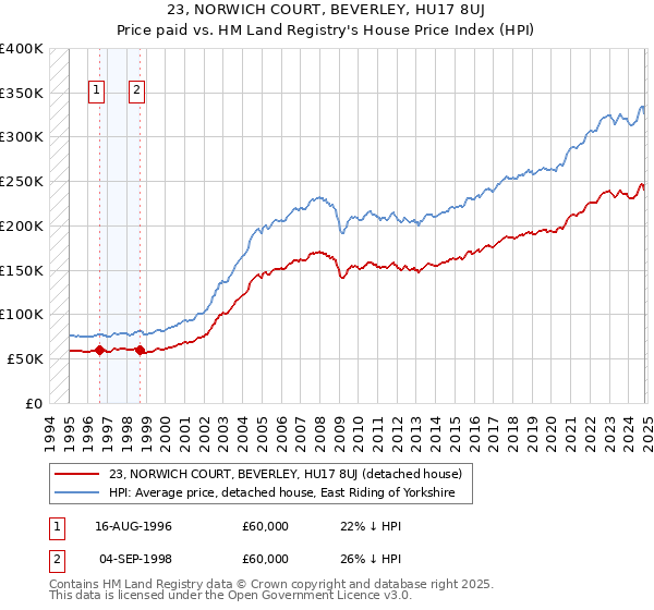 23, NORWICH COURT, BEVERLEY, HU17 8UJ: Price paid vs HM Land Registry's House Price Index