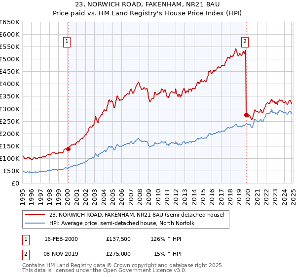 23, NORWICH ROAD, FAKENHAM, NR21 8AU: Price paid vs HM Land Registry's House Price Index