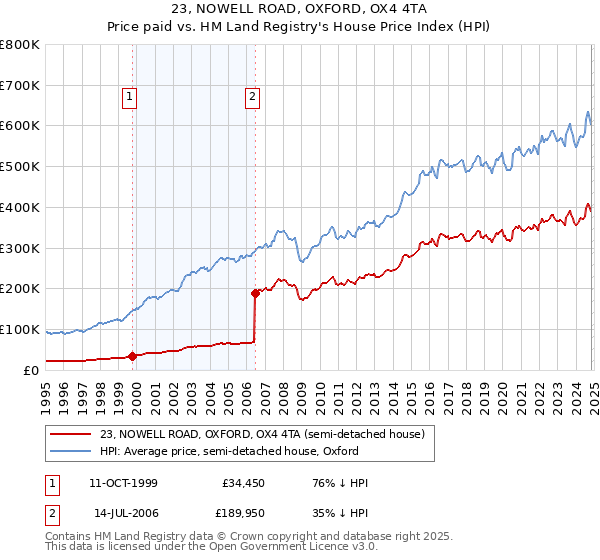 23, NOWELL ROAD, OXFORD, OX4 4TA: Price paid vs HM Land Registry's House Price Index