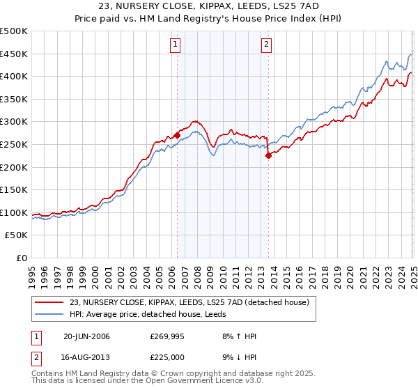 23, NURSERY CLOSE, KIPPAX, LEEDS, LS25 7AD: Price paid vs HM Land Registry's House Price Index