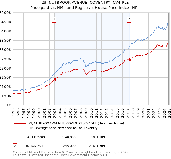 23, NUTBROOK AVENUE, COVENTRY, CV4 9LE: Price paid vs HM Land Registry's House Price Index