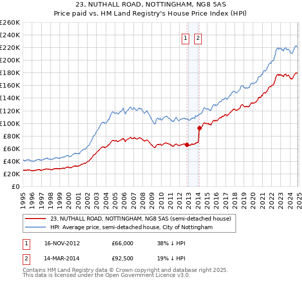 23, NUTHALL ROAD, NOTTINGHAM, NG8 5AS: Price paid vs HM Land Registry's House Price Index