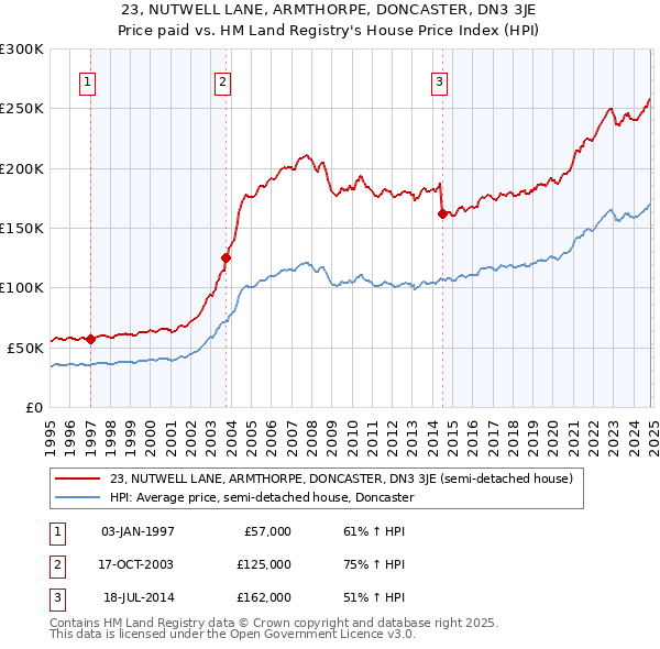 23, NUTWELL LANE, ARMTHORPE, DONCASTER, DN3 3JE: Price paid vs HM Land Registry's House Price Index