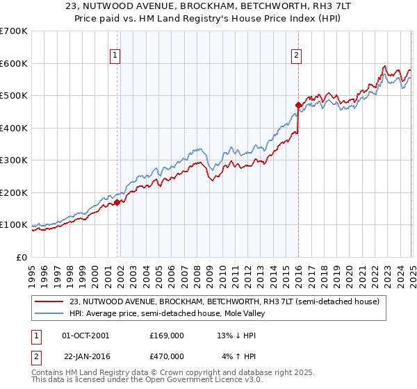 23, NUTWOOD AVENUE, BROCKHAM, BETCHWORTH, RH3 7LT: Price paid vs HM Land Registry's House Price Index