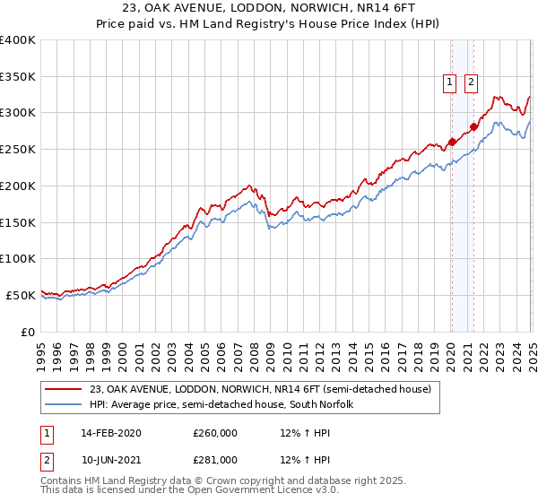 23, OAK AVENUE, LODDON, NORWICH, NR14 6FT: Price paid vs HM Land Registry's House Price Index