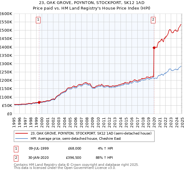 23, OAK GROVE, POYNTON, STOCKPORT, SK12 1AD: Price paid vs HM Land Registry's House Price Index