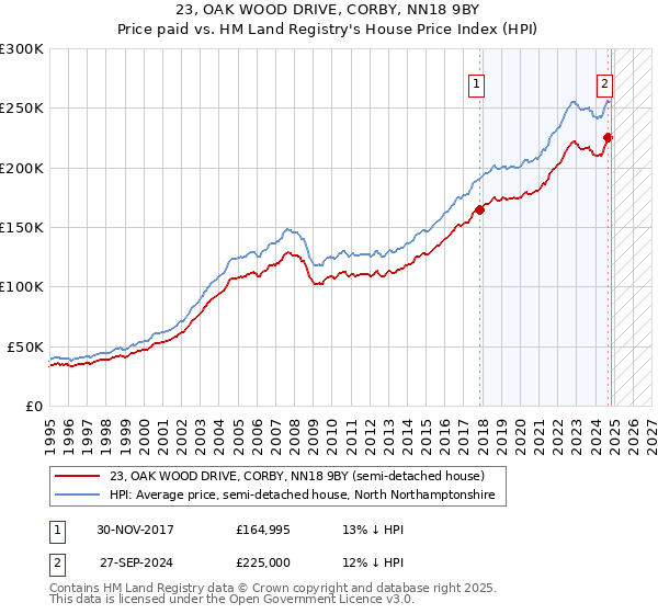 23, OAK WOOD DRIVE, CORBY, NN18 9BY: Price paid vs HM Land Registry's House Price Index