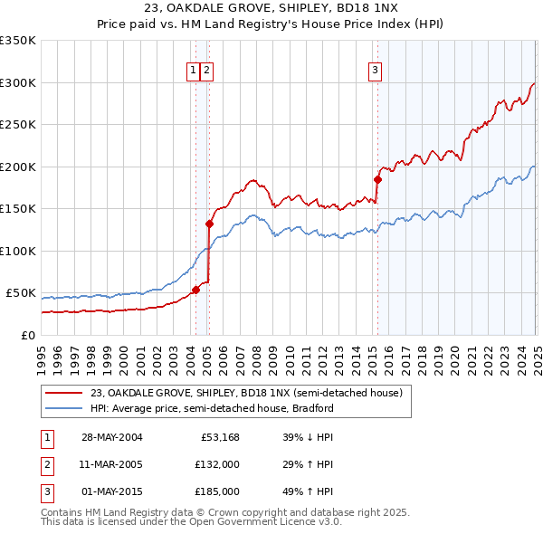 23, OAKDALE GROVE, SHIPLEY, BD18 1NX: Price paid vs HM Land Registry's House Price Index