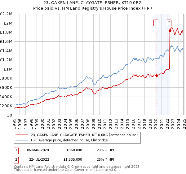 23, OAKEN LANE, CLAYGATE, ESHER, KT10 0RG: Price paid vs HM Land Registry's House Price Index