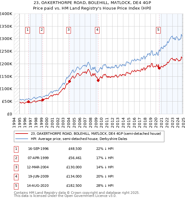 23, OAKERTHORPE ROAD, BOLEHILL, MATLOCK, DE4 4GP: Price paid vs HM Land Registry's House Price Index